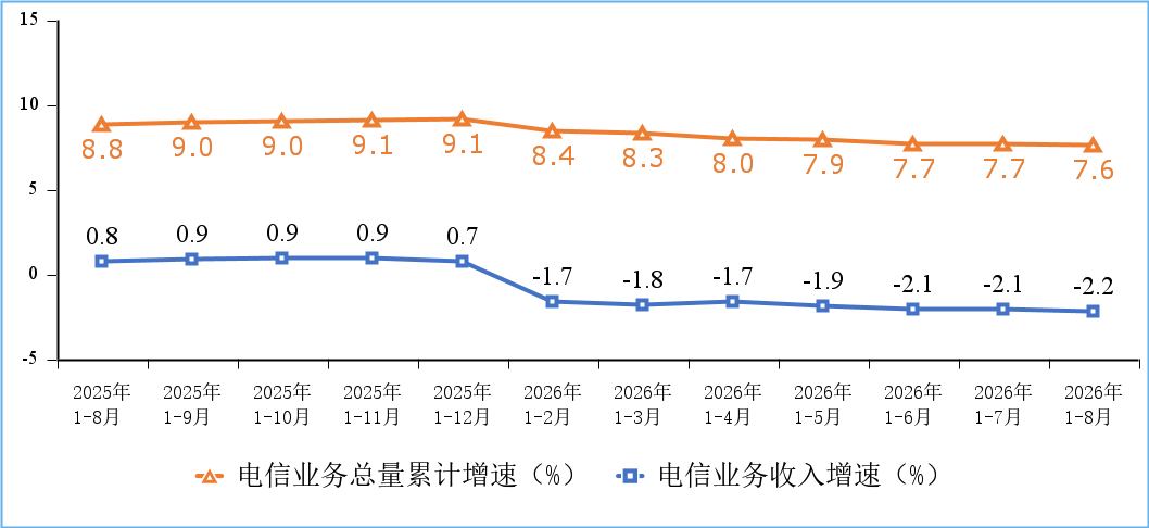 电信业务收入和电信业务总量累计增速